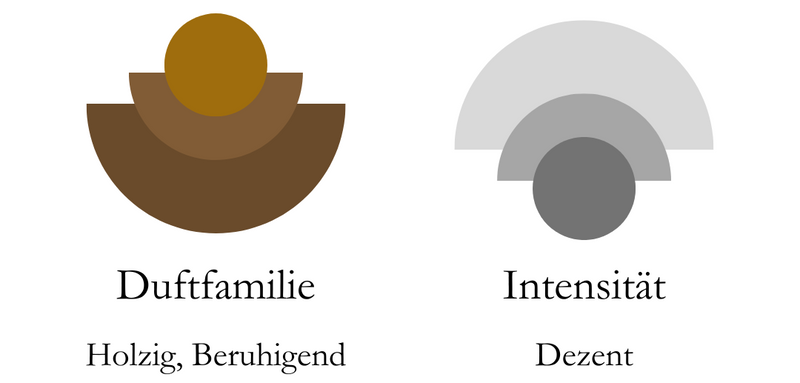 Duftnoten